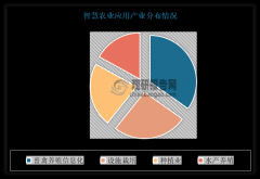 我国聪慧农业行业市场正成长快速 估计到2035年无